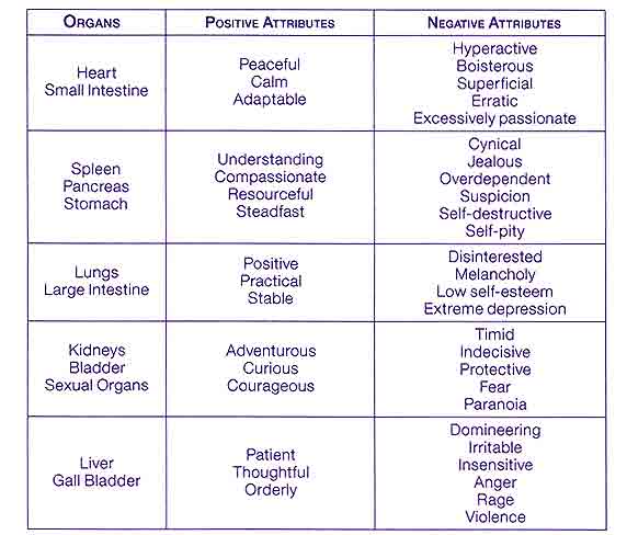 Organs