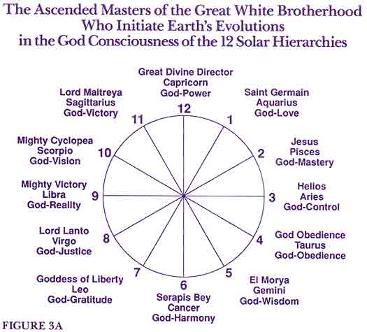 Ascended Masters on the Clock