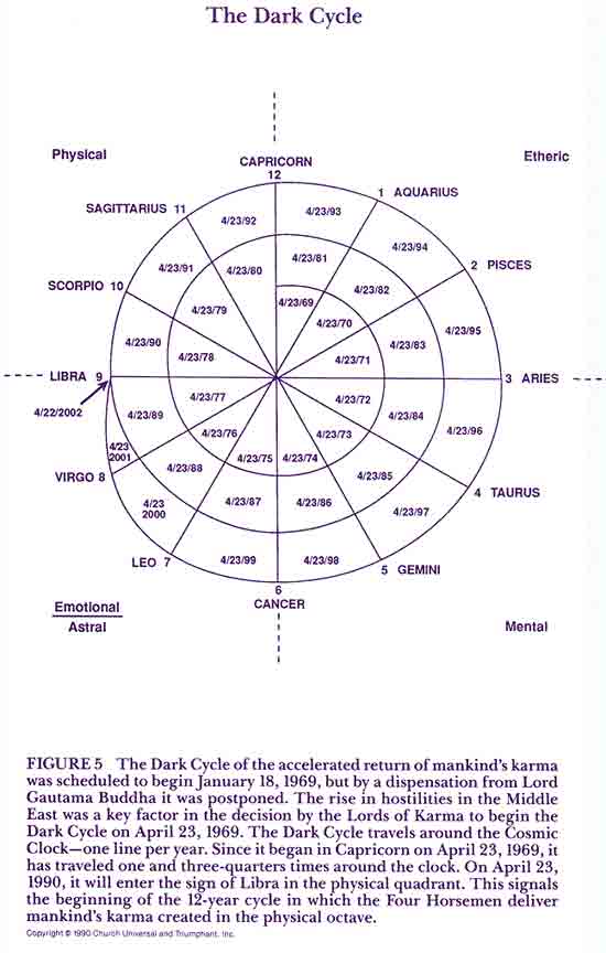 Dark Cycles