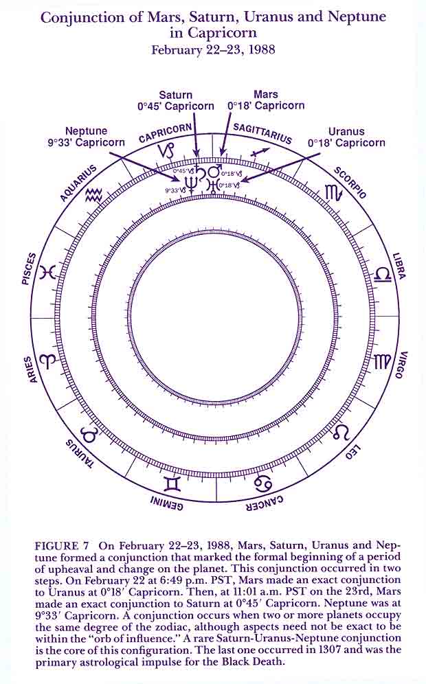 Conjunction Mars etc