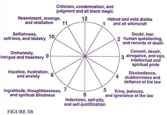 Perversions on the Cosmic Clock