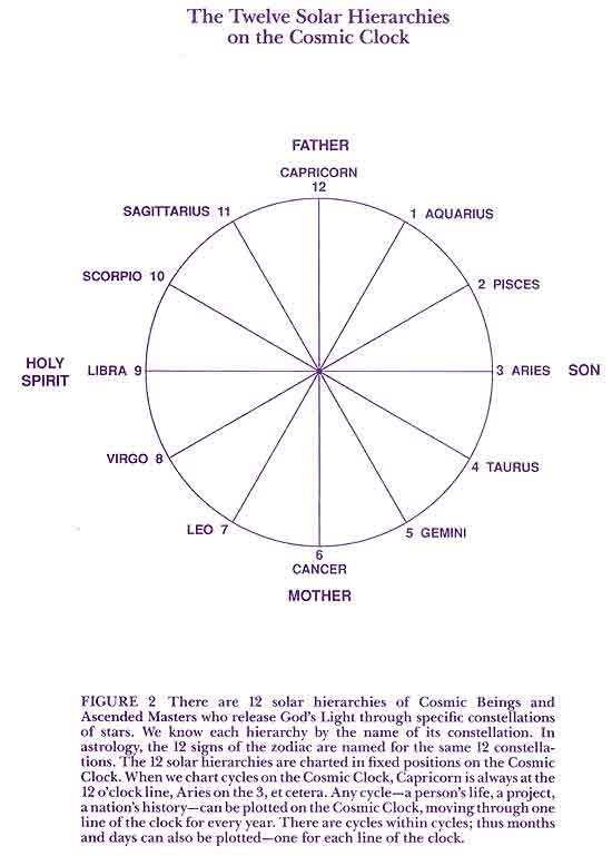 Solar Hierarchy