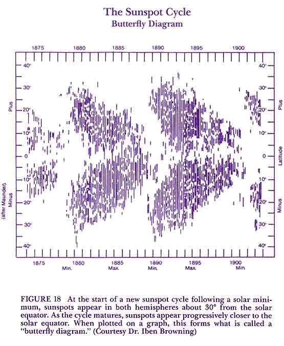 sunspots