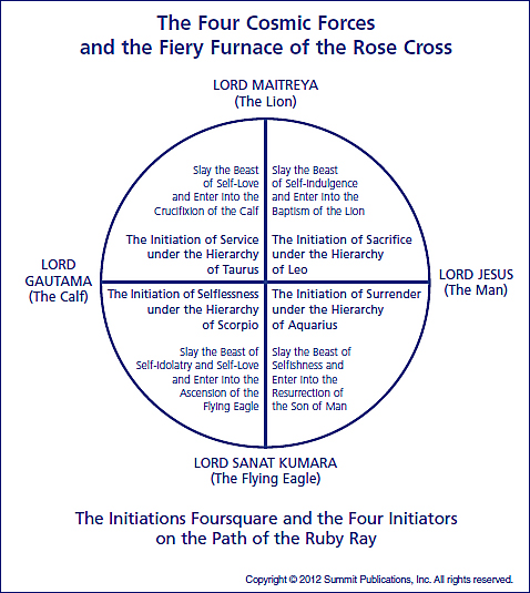 Rose Cross - Four Cosmic Forces